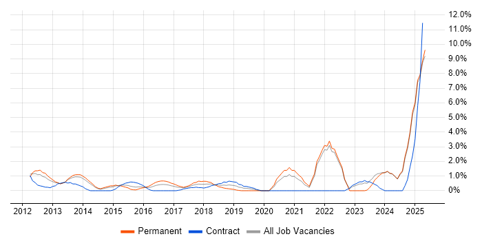 Job vacancy trend for Strategic Thinking in Bromley Job vacancy trend for Strategic Thinking in Bromley
