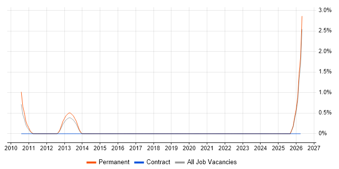 Stress Testing job vacancy trend in Bromley