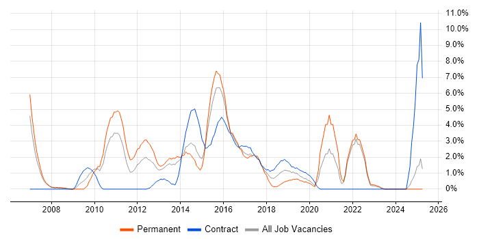 Job vacancy trend for Subversion in Bromley Job vacancy trend for Subversion in Bromley