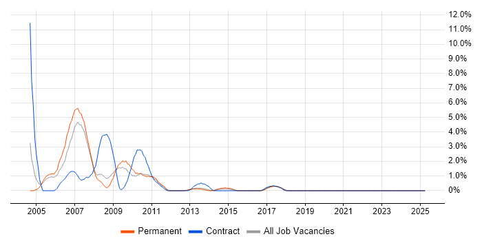 Job vacancy trend for Sun in Bromley Job vacancy trend for Sun in Bromley