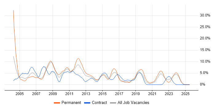 Job vacancy trend for Support Analyst in Bromley Job vacancy trend for Support Analyst in Bromley