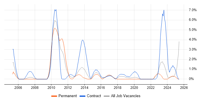 Job vacancy trend for SWIFT Messaging Network in Bromley