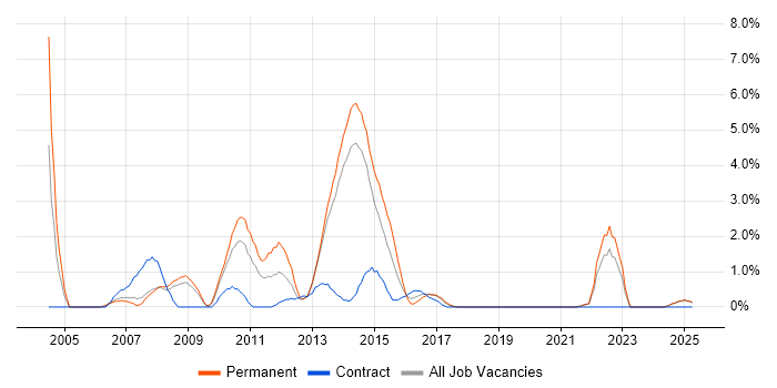 Job vacancy trend for Symantec in Bromley