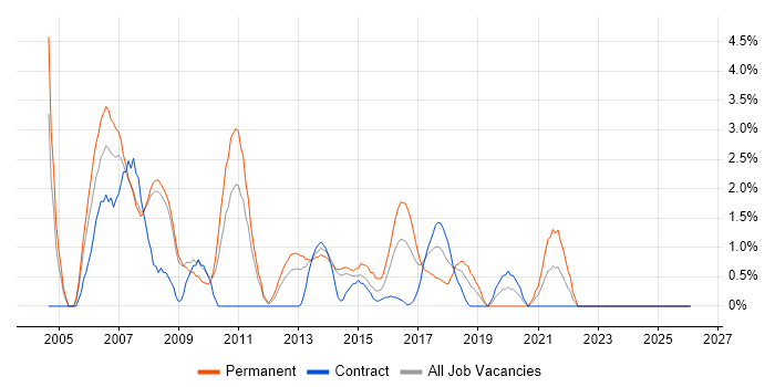 Systems Administrator job vacancy trend in Bromley
