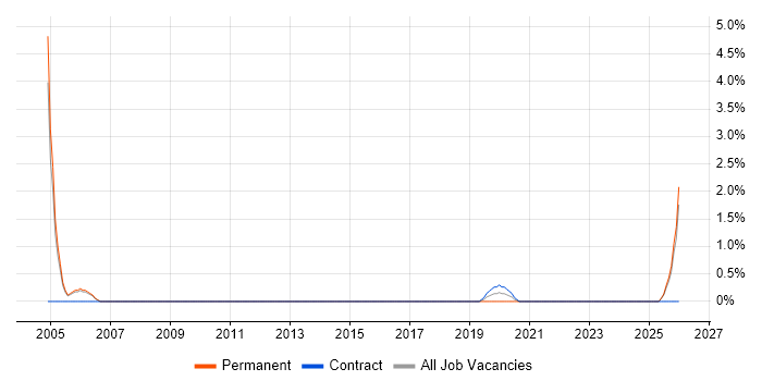 Systems Thinking job vacancy trend in Bromley