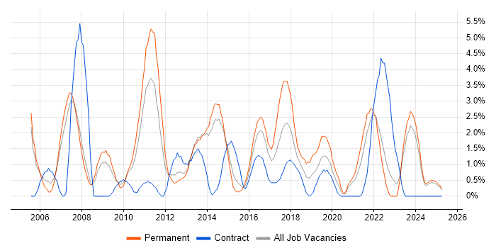 Job vacancy trend for T-SQL in Bromley