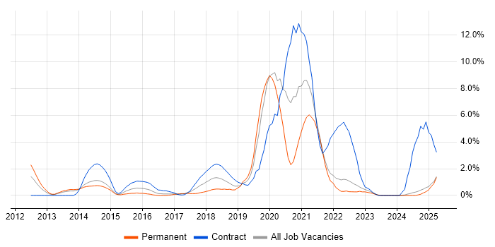 Job vacancy trend for Tableau in Bromley
