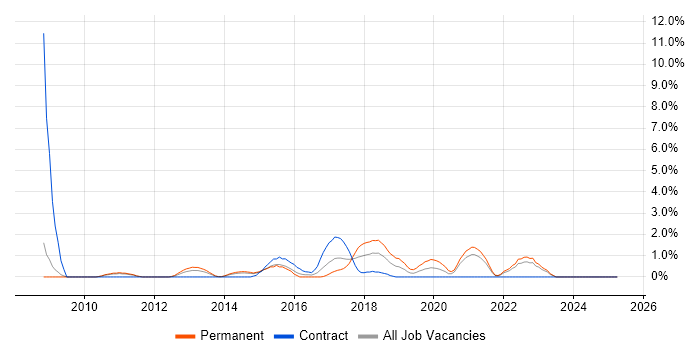 Job vacancy trend for Task Automation in Bromley Job vacancy trend for Task Automation in Bromley