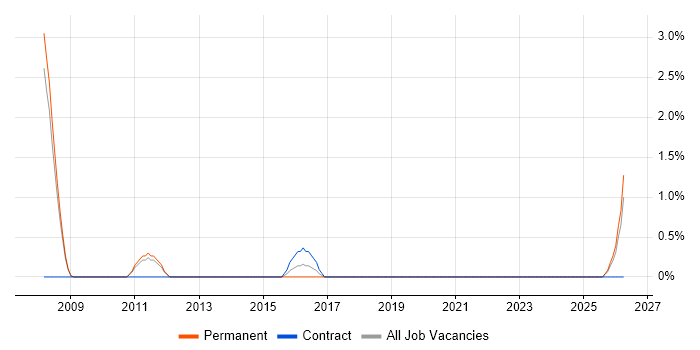 Tcl job vacancy trend in Bromley