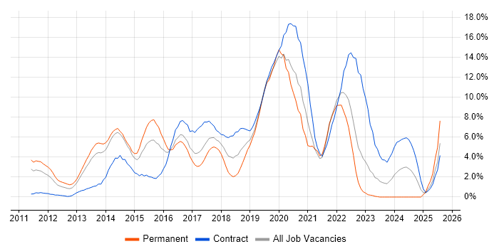 Job vacancy trend for TDD in Bromley