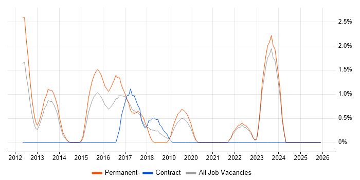 TeamCity job vacancy trend in Bromley