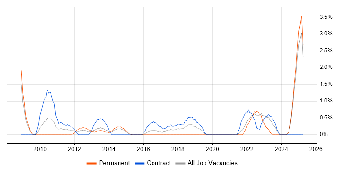 Job vacancy trend for Technical Analysis in Bromley Job vacancy trend for Technical Analysis in Bromley