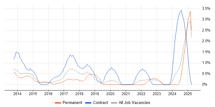Job vacancy trend for Technical Business Analyst in Bromley Job vacancy trend for Technical Business Analyst in Bromley