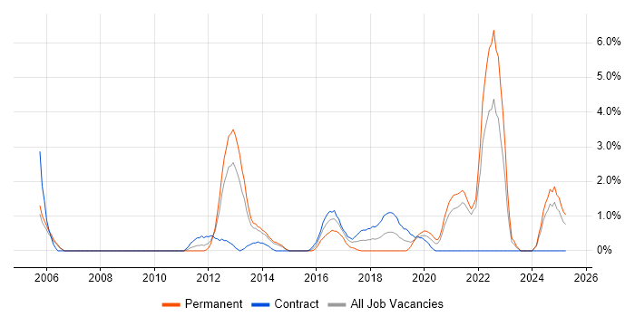 Job vacancy trend for Technical Leadership in Bromley Job vacancy trend for Technical Leadership in Bromley