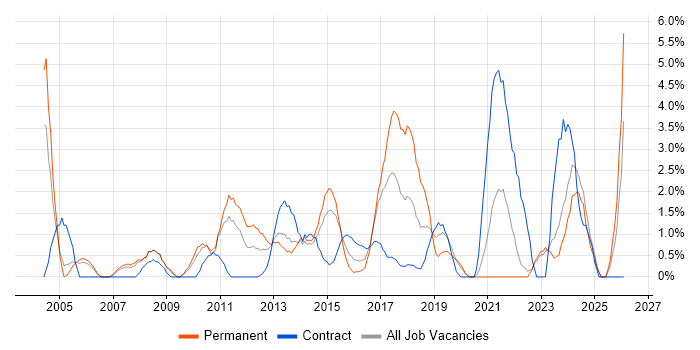 Technical Manager job vacancy trend in Bromley