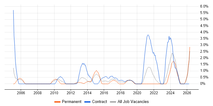 Technical Project Manager job vacancy trend in Bromley