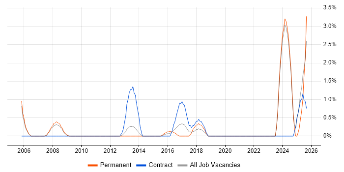 Technical Specialist job vacancy trend in Bromley
