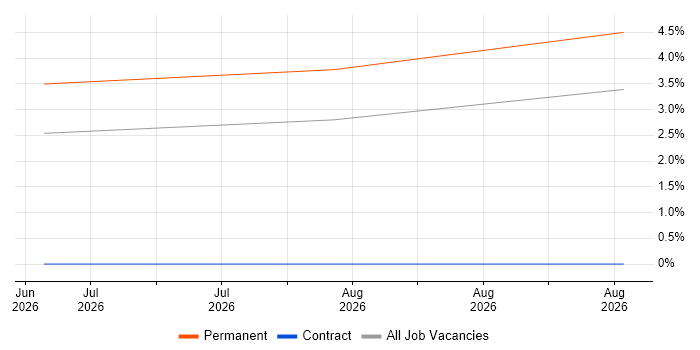 Technologist job vacancy trend in Bromley