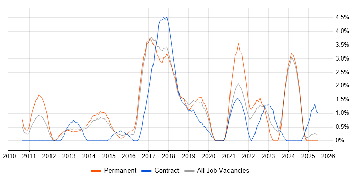 Job vacancy trend for Technology Strategy in Bromley Job vacancy trend for Technology Strategy in Bromley