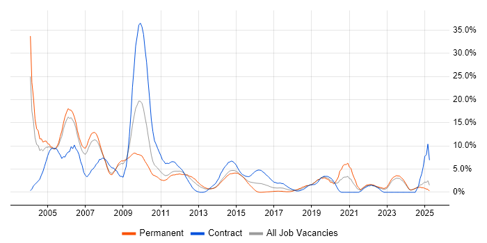 Job vacancy trend for Telecoms in Bromley Job vacancy trend for Telecoms in Bromley