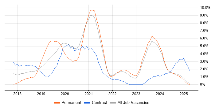 Job vacancy trend for Terraform in Bromley Job vacancy trend for Terraform in Bromley