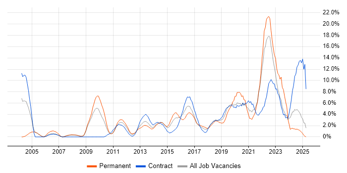 Job vacancy trend for Test Automation in Bromley Job vacancy trend for Test Automation in Bromley