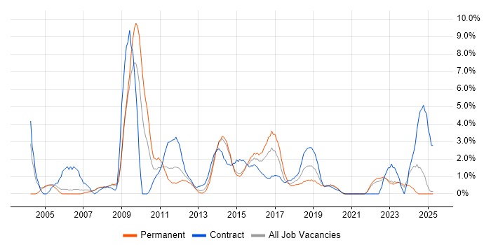 Job vacancy trend for Test Scripting in Bromley Job vacancy trend for Test Scripting in Bromley