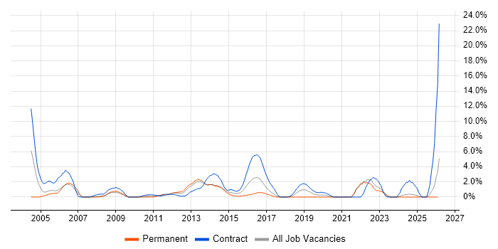 Test Strategy job vacancy trend in Bromley