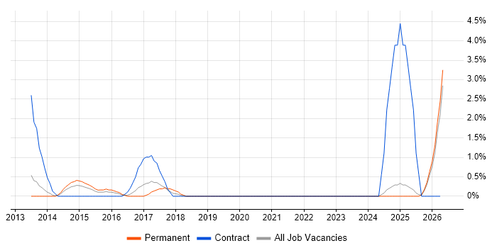 TIBCO job vacancy trend in Bromley