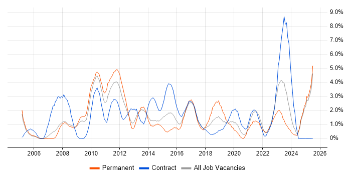 Job vacancy trend for Time Management in Bromley