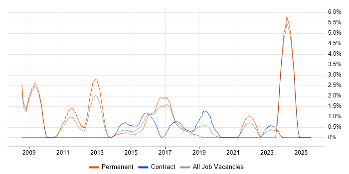 Job vacancy trend for TOGAF in Bromley