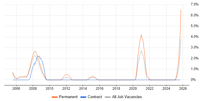 Trainee Analyst job vacancy trend in Bromley