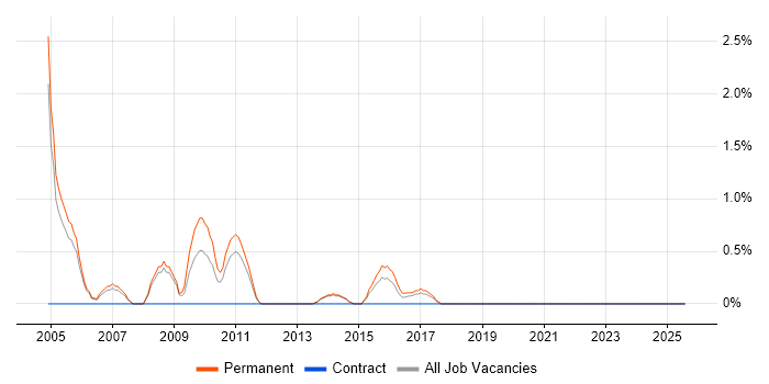 Job vacancy trend for Trainee Recruitment Consultant in Bromley Job vacancy trend for Trainee Recruitment Consultant in Bromley