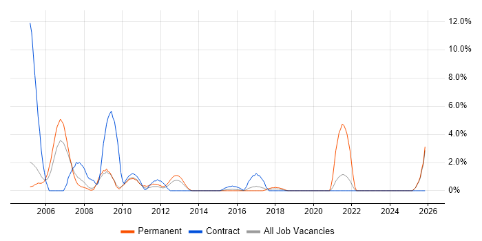 Trainer job vacancy trend in Bromley