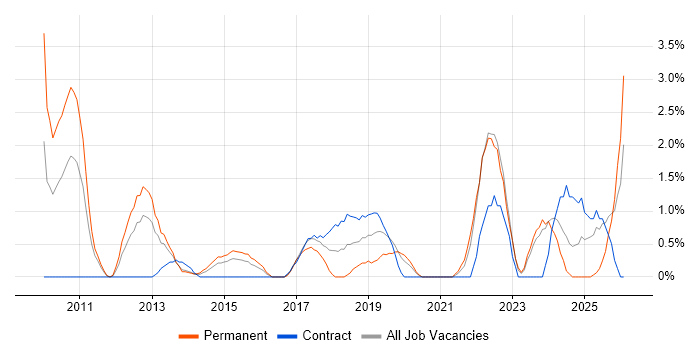 Translating Business Requirements job vacancy trend in Bromley