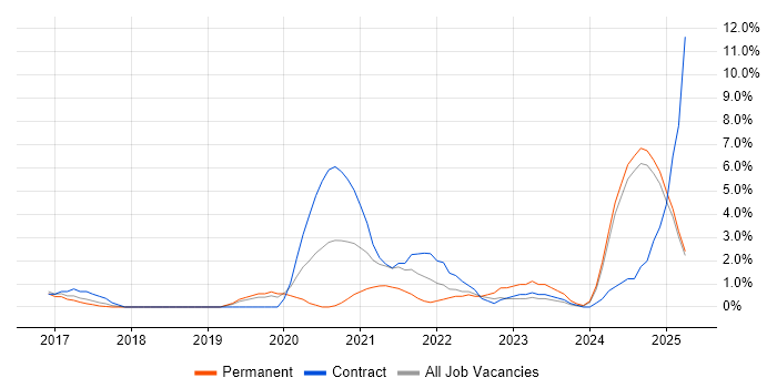 Job vacancy trend for TypeScript in Bromley Job vacancy trend for TypeScript in Bromley