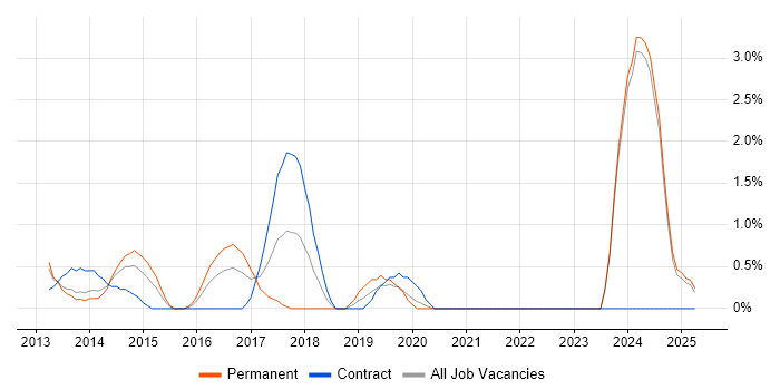 Job vacancy trend for Ubuntu in Bromley Job vacancy trend for Ubuntu in Bromley