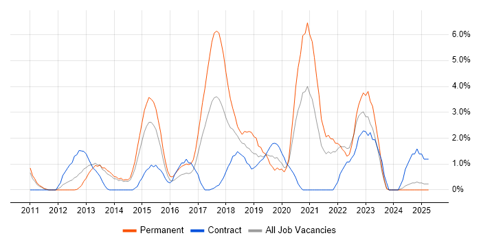 Job vacancy trend for Unit Testing in Bromley Job vacancy trend for Unit Testing in Bromley