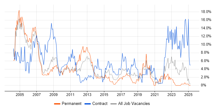 Job vacancy trend for Unix in Bromley Job vacancy trend for Unix in Bromley