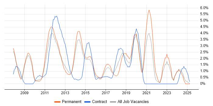 Job vacancy trend for Use Case in Bromley Job vacancy trend for Use Case in Bromley