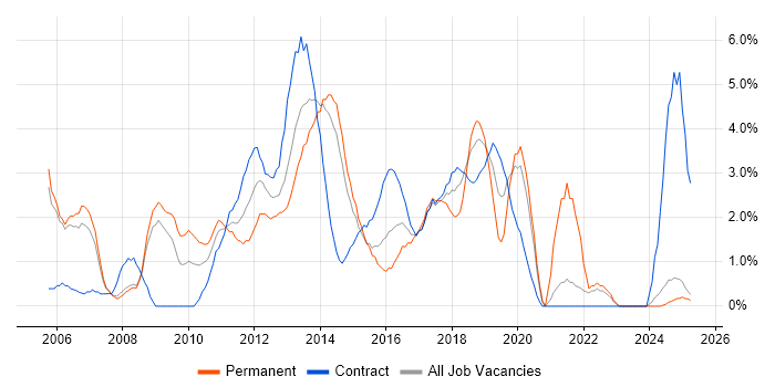 Job vacancy trend for User Acceptance Testing in Bromley Job vacancy trend for User Acceptance Testing in Bromley