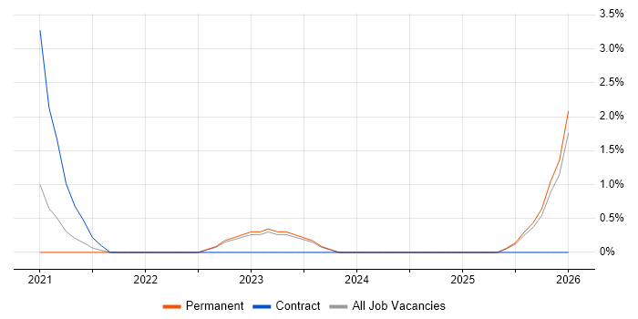 User Research job vacancy trend in Bromley
