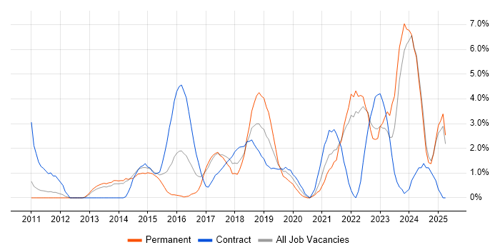 Job vacancy trend for User Stories in Bromley Job vacancy trend for User Stories in Bromley