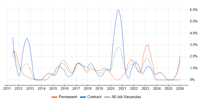 UX Design job vacancy trend in Bromley