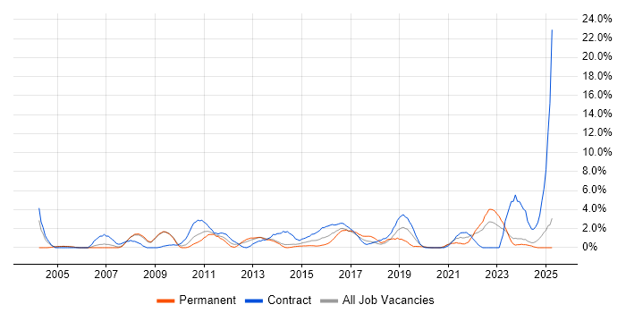 Job vacancy trend for Validation in Bromley Job vacancy trend for Validation in Bromley