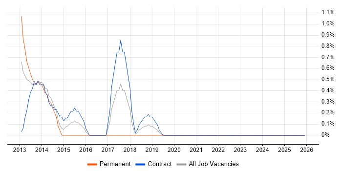 vCenter Server job vacancy trend in Bromley