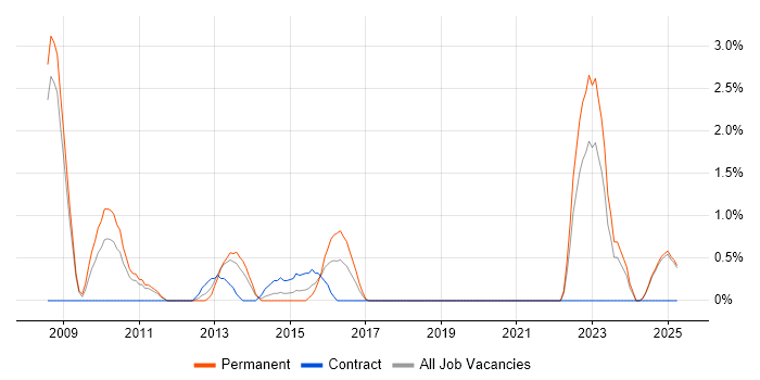 Job vacancy trend for Virtual Servers in Bromley Job vacancy trend for Virtual Servers in Bromley