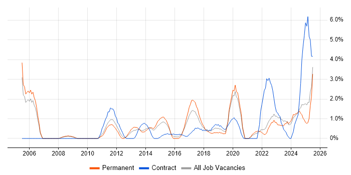 Job vacancy trend for Virtual Team in Bromley