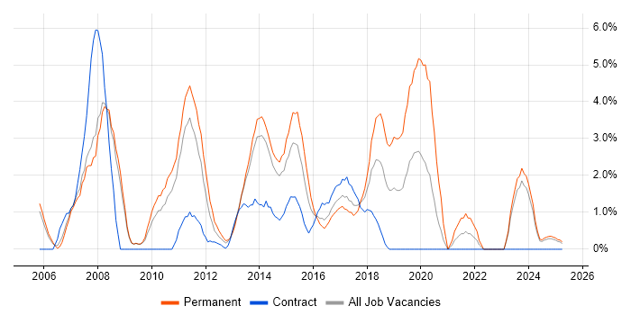 Job vacancy trend for Visual Studio in Bromley