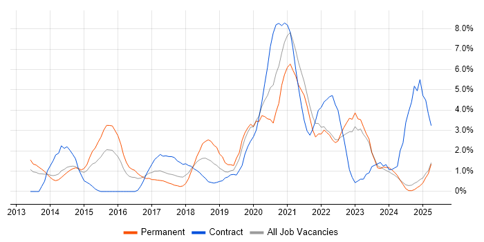 Job vacancy trend for Visualisation in Bromley